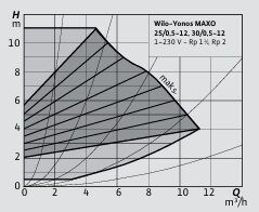 WİLO YONOS MAXO 25/0,5-10