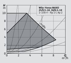 Yonos Maxo 25/0,5-10   Frekans İnvertörlü Pompa