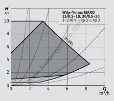 Yonos MAXO 30/0,5-10 Frekans İnvertörlü Pompa