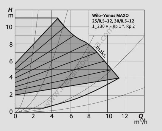 Yonos MAXO 30/0.5-12   Frekans İnvertörlü Pompa