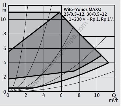 Yonos MAXO 32/0,5-11  Frekans İnvertörlü Pompa