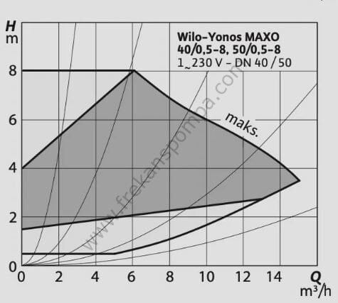Yonos MAXO 40/0,5-8 Frekans İnvertörlü Pompa