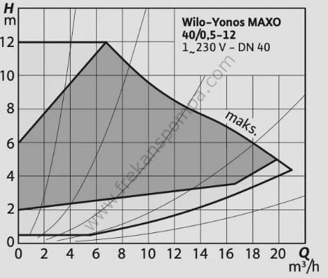 Yonos MAXO 40/0,5-12 Frekans İnvertörlü Pompa