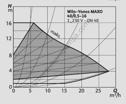 Yonos MAXO 40/0,5-16 Frekans İnvertörlü Pompa