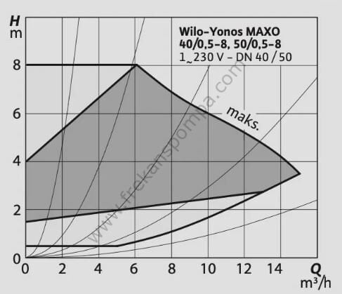 Yonos MAXO 50/0,5-8 Frekans İnvertörlü Pompa