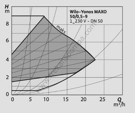 Yonos MAXO 50/0,5-9 Frekans İnvertörlü Pompa