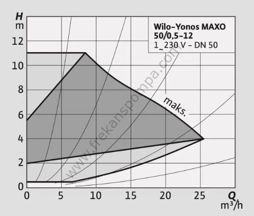 Yonos MAXO 50/0,5-12 Frekans İnvertörlü Pompa
