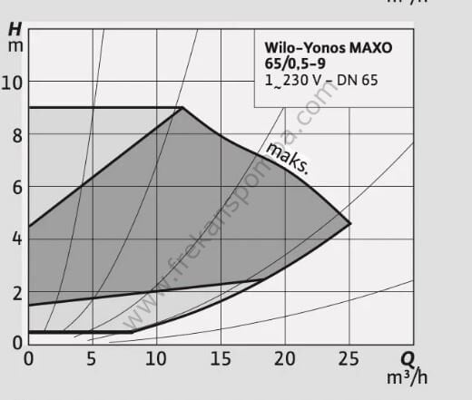 Yonos MAXO 65/0,5-9 Frekans İnvertörlü Pompa
