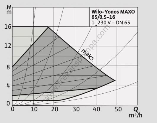 Yonos MAXO 65/0,5-16 Frekans İnvertörlü Pompa