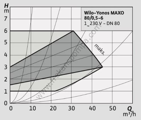 Yonos MAXO 80/0,5-6  Frekans İnvertörlü Pompa