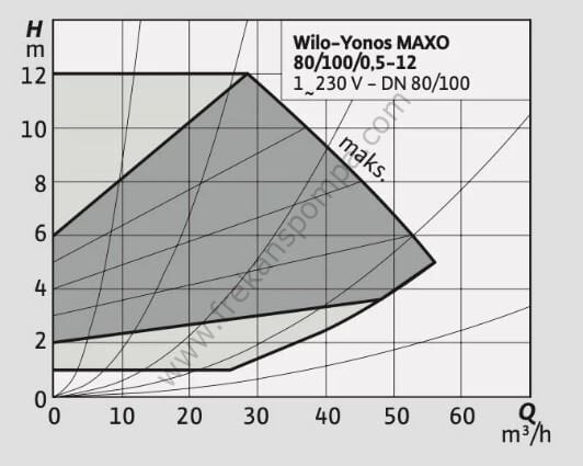 Yonos MAXO 80/0,5-12 Frekans İnvertörlü Pompa