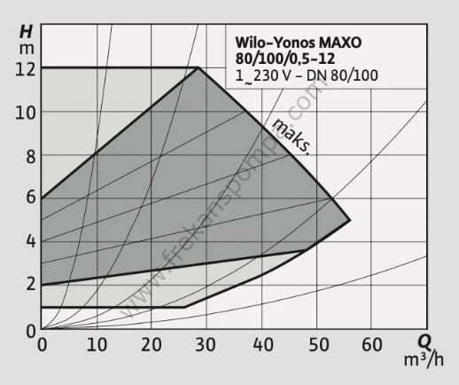 Yonos MAXO 100/0,5-12 Frekans İnvertörlü Pompa