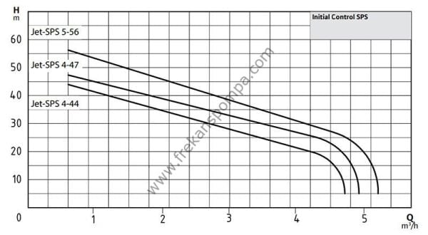 Initial Control SPS 4-44 Fluid Kont. Hidrofor 4 Kat-10 Daire