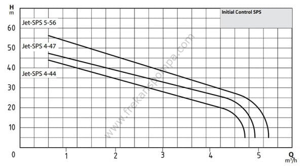 Initial Control SPS 5-56 Fluid Kont. Hidrofor 7 Kat-10 Daire