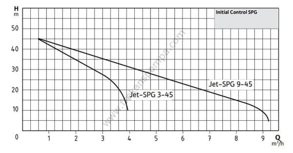 WILO Control SPG 3-45 Fluid Kont. Hidrofor 4 Kat-9 Daire