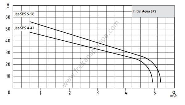 Wilo Aqua SPS 50-4.47 Hidrofor 50 Litre Tanklı / 5 Kat - 10 Daire