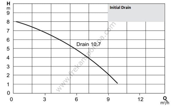 İnitial Drain 10.7 0,5kw Az Kirli Sular İçin Monofaze Dalgıç Pompa