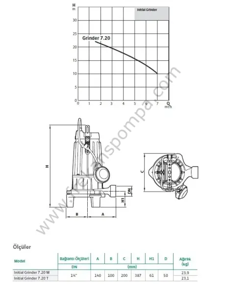 Wilo Grinder 7.20 T Par. Bıçaklı Foseptik Pompası 1,5 HP - 380 Volt