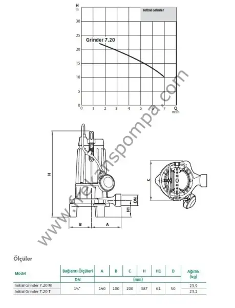 Wilo Grinder 7.20 M Par. Bıçaklı Foseptik Pompası 1,5 HP - 220Volt