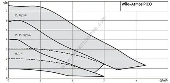 Atmos PICO 25/1-6 130mm Entegre Frekans Konvertörlü Sirkülasyon Pompası
