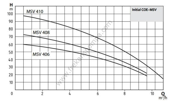 Wilo Initial Line COE1-MSV 406 M 1x1,5 kW Monofaze 1 Pompalı Hidrofor Seti 6KAT 29 DAİRE